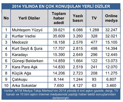 Kurtlar Vadisi mi, Muhteşem Yüzyıl mı? 2014'ün en çok konuşulan dizisi hangisi oldu? - Resim : 1