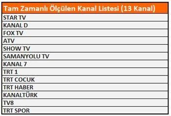 Reyting ölçümlerinde önemli değişiklik! - Resim : 1