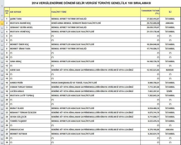 Vergi rekortmenleri açıklandı! Medya patronları kaçıncı sırada? - Resim : 1