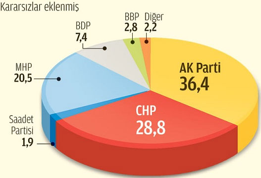 Zaman AK Parti'yi bitirdi! Ankette yüzde kaç çıktı? - Resim : 1