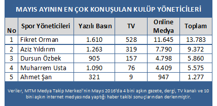 Ligi ve kupayı kaybeden Fenerbahçe medyada kazandı! - Resim : 2