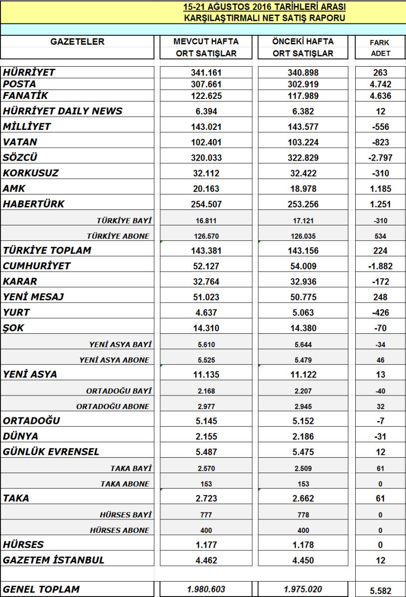 Geçtiğimiz hafta hangi gazete ne kadar sattı? - Resim : 1