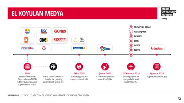 Rapor açıklandı: Türkiye'de medya kimin elinde? - Resim : 2