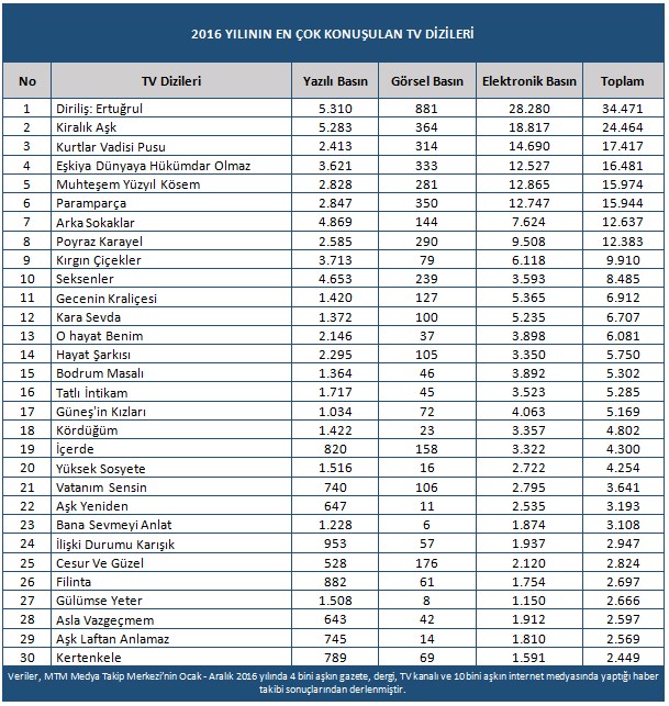 2016’nın en popüler dizileri belli oldu! - Resim : 1