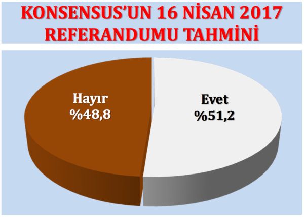 Konsensus son referandum anketini açıkladı: "Evet" mi önde, "Hayır" mı? - Resim : 1