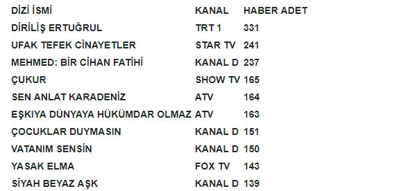 Ekranların en çok konuşulan dizileri belli oldu! - Resim : 1