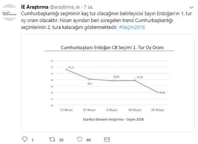 Hangi partinin ne kadar oyu var? 24 Haziran seçimlerine ilişkin yeni anket - Resim : 1