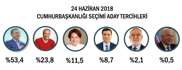 ORC'nin anket sonuçları açıklandı! Erdoğan'ın oy oranı ne? HDP barajı geçecek mi? - Resim : 1