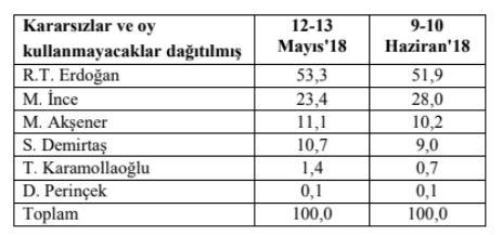 KONDA'dan seçimden önceki son anket! Erdoğan ilk turda seçiliyor, 7 partili bir parlamento oluşuyor! - Resim : 1