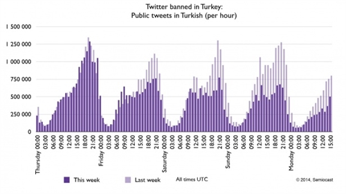 Türkiye'den atılan tweet'ler azaldı ama bitmedi! - Resim : 1