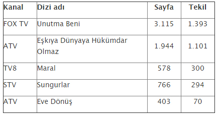 Ekim ayının en çok izlenen kanalı belli oldu! - Resim : 8