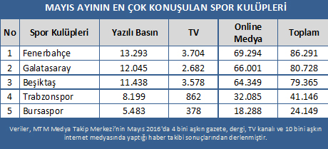 Ligi ve kupayı kaybeden Fenerbahçe medyada kazandı! - Resim : 1