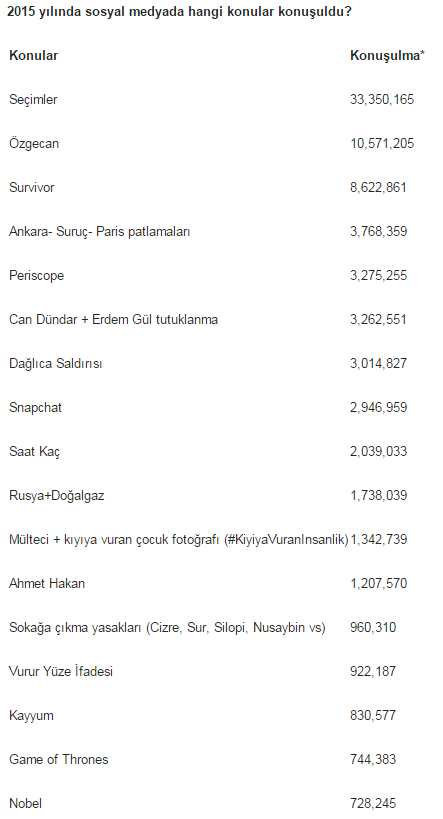 2015'te sosyal medyada en çok kim konuşuldu? (Medyaradar/Özel) - Resim : 1