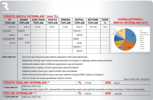 Reklamcılar Derneği açıkladı! Gazeteler geriledi internet reklamları patladı! - Resim : 1