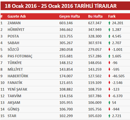 Gazete Habertürk'ün 46 bin tirajı nereye gitti? Sebep Fehmi Koru mu?(Medyaradar/Özel) - Resim : 1