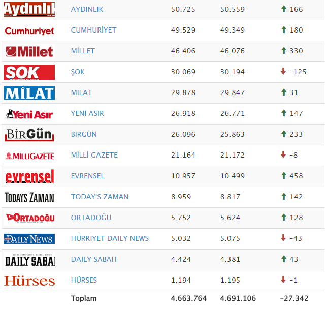 Zaman Gazetesi operasyon öncesi kaç sattı? İşte gazete tirajları! - Resim : 2