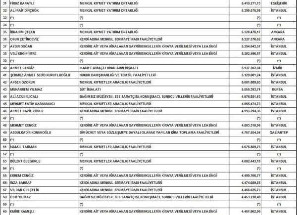 Vergi rekortmenleri açıklandı! Medya patronları kaçıncı sırada? - Resim : 2