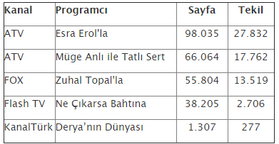 Ekim ayının en çok izlenen kanalı belli oldu! - Resim : 2