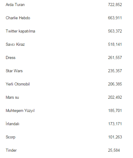 2015'te sosyal medyada en çok kim konuşuldu? (Medyaradar/Özel) - Resim : 2