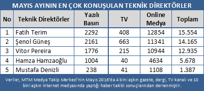 Ligi ve kupayı kaybeden Fenerbahçe medyada kazandı! - Resim : 3