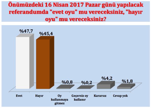 Konsensus son referandum anketini açıkladı: "Evet" mi önde, "Hayır" mı? - Resim : 2