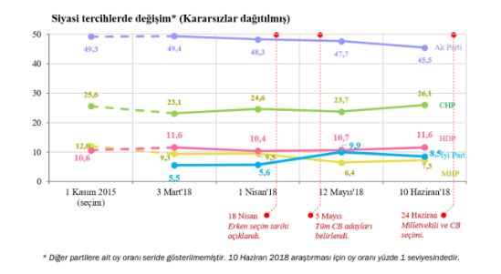 KONDA'dan seçimden önceki son anket! Erdoğan ilk turda seçiliyor, 7 partili bir parlamento oluşuyor! - Resim : 2