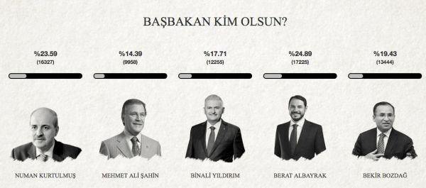 AKP'nin 22 Mayıs kongresi için site kuruldu: Yeni başbakan kim olsun? - Resim : 1