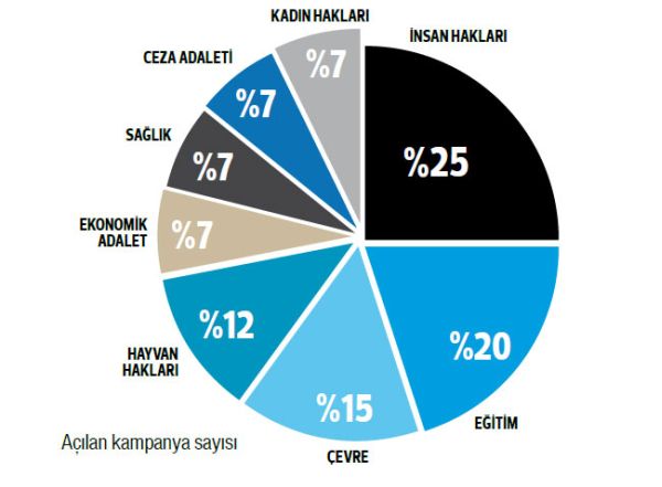 change.org açıkladı: Türkiye ne istiyor? - Resim : 1