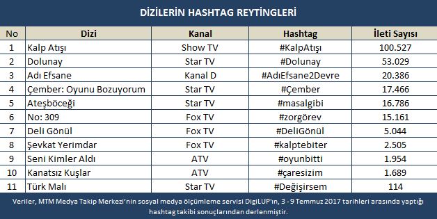 Yaz dizileri sosyal medyayı da hareketlendirdi! (Medyaradar/Özel) - Resim : 1