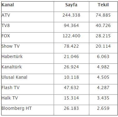 Ekim ayının en çok izlenen kanalı belli oldu! - Resim : 3