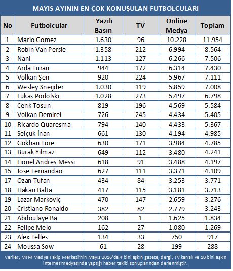 Ligi ve kupayı kaybeden Fenerbahçe medyada kazandı! - Resim : 4