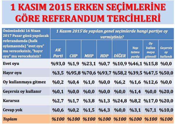 Konsensus son referandum anketini açıkladı: "Evet" mi önde, "Hayır" mı? - Resim : 3