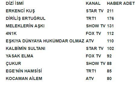 Ekranların en çok konuşulan dizileri belli oldu! - Resim : 1