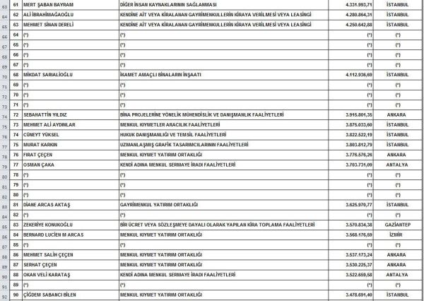 Vergi rekortmenleri açıklandı! Medya patronları kaçıncı sırada? - Resim : 3