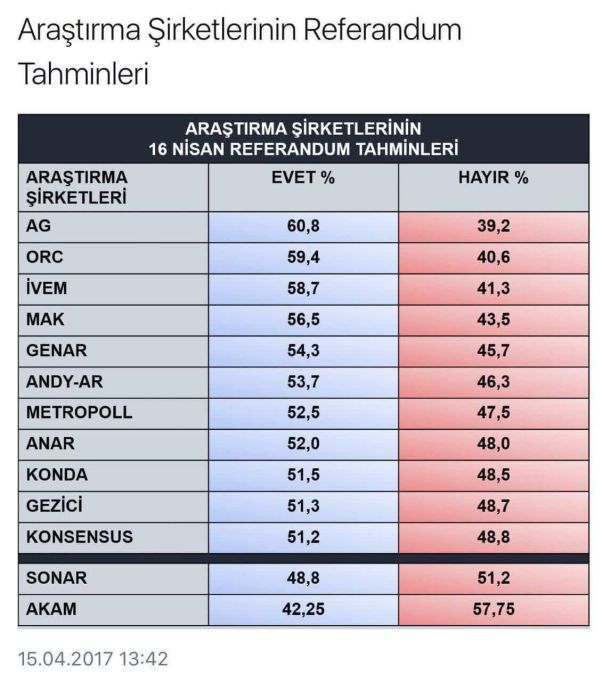 Hangi anket şirketi ne demişti? İşte 16 Nisan'ın kaybedeni... - Resim : 1