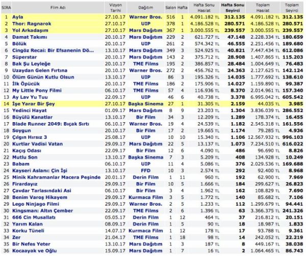 Gişede 'Ayla' fırtınası! Bu hafta sonu en çok hangi filmler izlendi? - Resim : 2