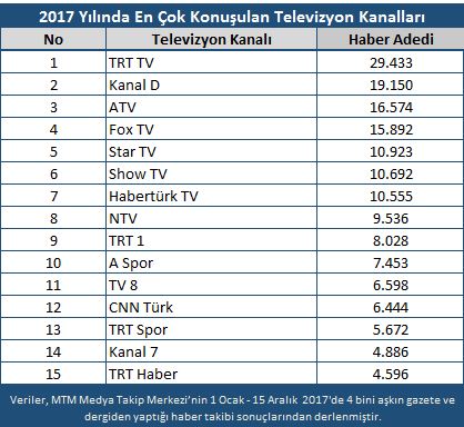 Yılın en çok konuşulan televizyon kanalları belli oldu! - Resim : 1