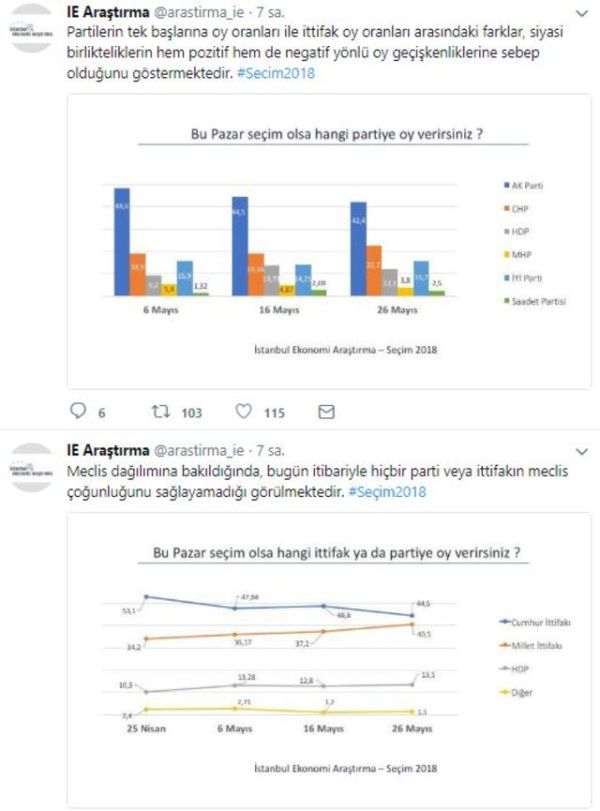 Hangi partinin ne kadar oyu var? 24 Haziran seçimlerine ilişkin yeni anket - Resim : 2