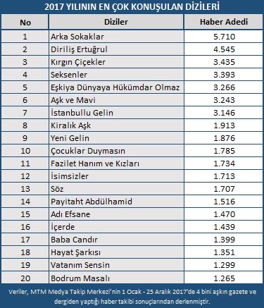 2017 yılının en popüler dizileri belirlendi - Resim : 1