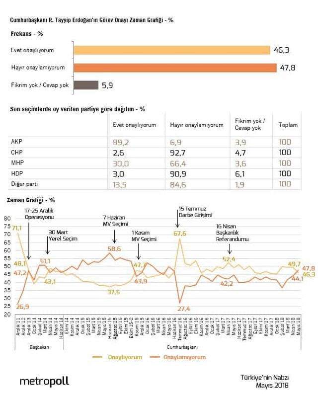 Metropoll'den son seçim anketi! Erdoğan, MHP seçmeninin yüzde kaçının onayını alabildi? - Resim : 1