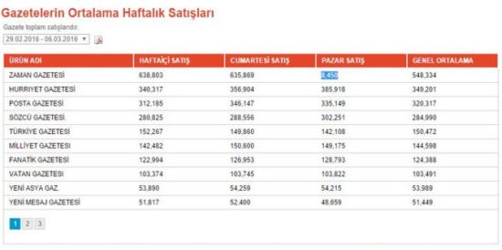 Kayyum atanan Zaman gazetesinin tirajı tepetaklak! İşte son satış rakamı... - Resim : 1