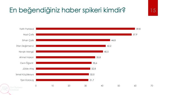 En beğenilen haber spikeri kim? En beğenilen köşe yazarları kimler oldu? - Resim : 1