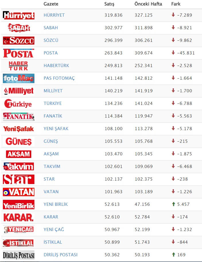 Gazete tirajları tepetaklak! En çok kaybı hangi gazete yaşadı? - Resim : 1