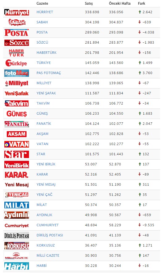 Cumhuriyet'in tirajı eriyor! Geçtiğimiz hafta hangi gazete ne kadar sattı? - Resim : 1