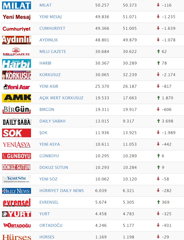 Gazete tirajları tepetaklak! En çok kaybı hangi gazete yaşadı? - Resim : 2