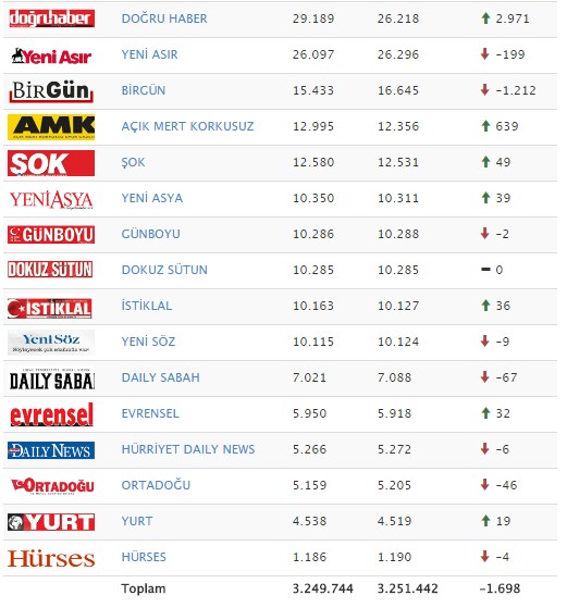 Cumhuriyet'in tirajı eriyor! Geçtiğimiz hafta hangi gazete ne kadar sattı? - Resim : 2