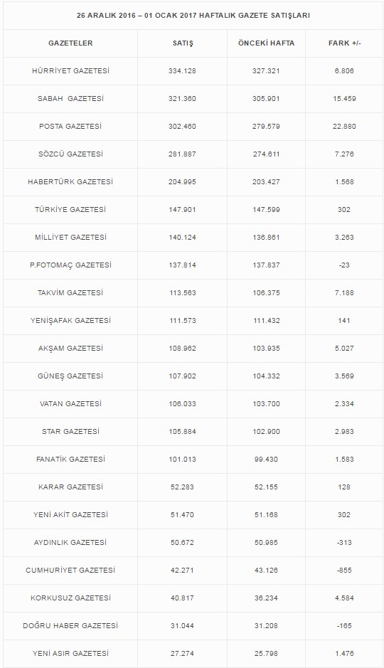 2016 yılının son haftasında gazete tirajları patladı! En çok hangi gazete sattı? - Resim : 1