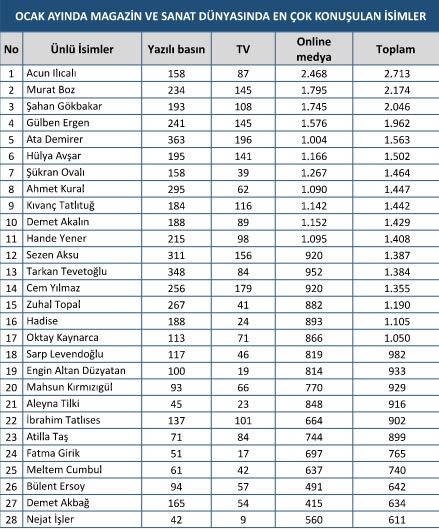 Ocak ayında en çok hangi ünlüler konuşuldu? - Resim : 1