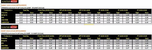 Beyaz TV reytinglerde rakiplerini geride bıraktı - Resim : 1