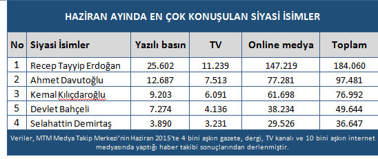 Haziran ayında en çok kimi konuştuk? - Resim : 2